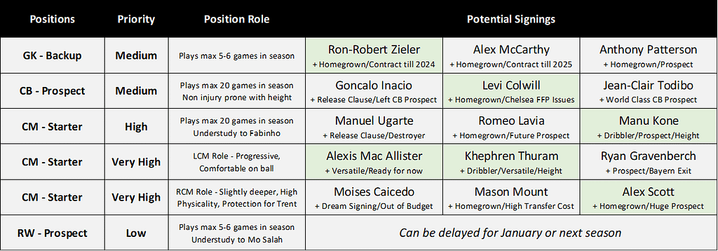 Potential Summer Targets for Liverpool