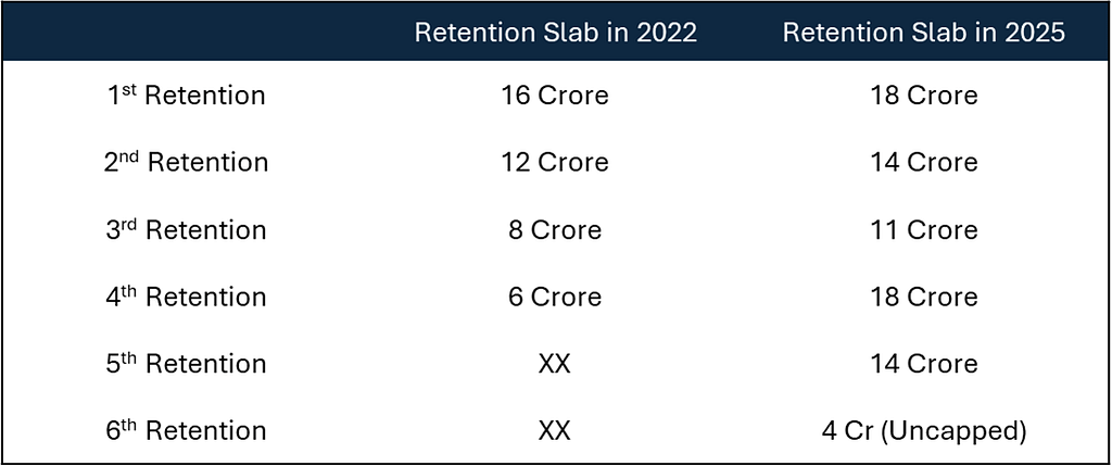 IPL Retention Slab