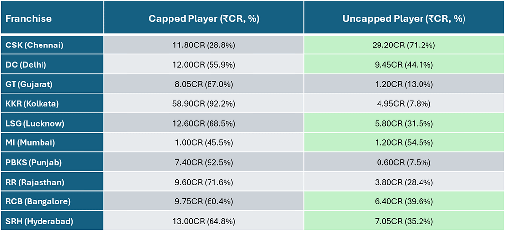 IPL Auction 2026 Capped vs Uncapped Spend Distribution by Team