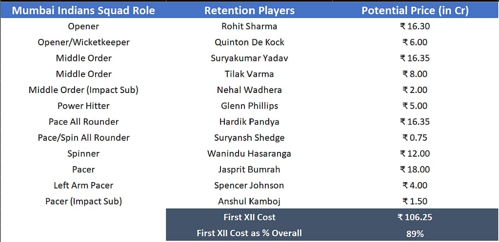 Mumbai Indians Squad Role - Potential Buys and Prices