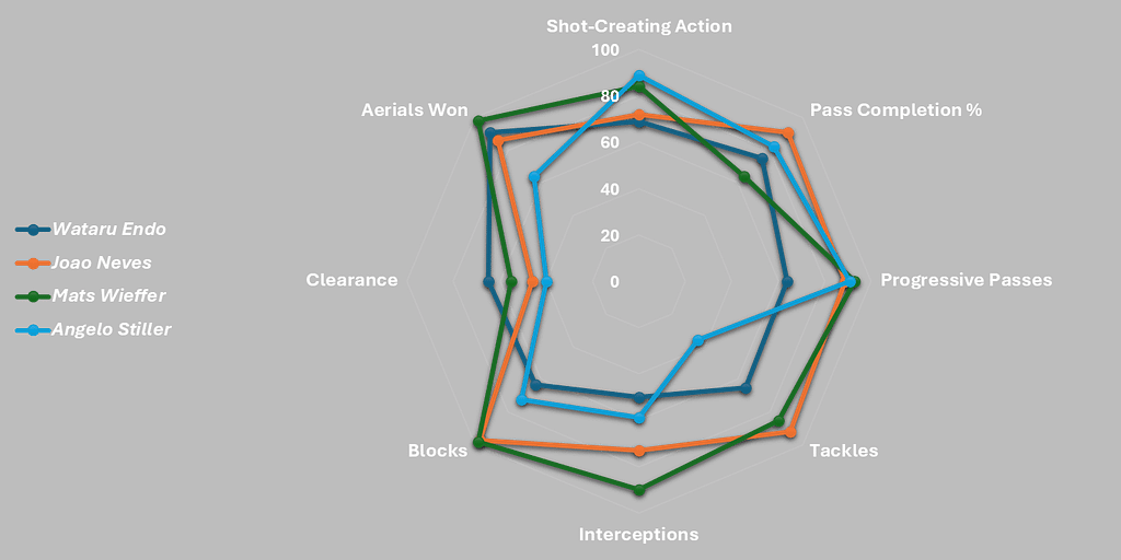 Liverpool Midfielder - Wataru Endo vs the three options