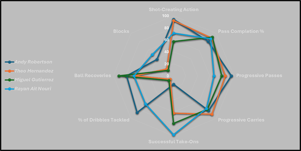 Liverpool Current Best Option vs Our Suggestions