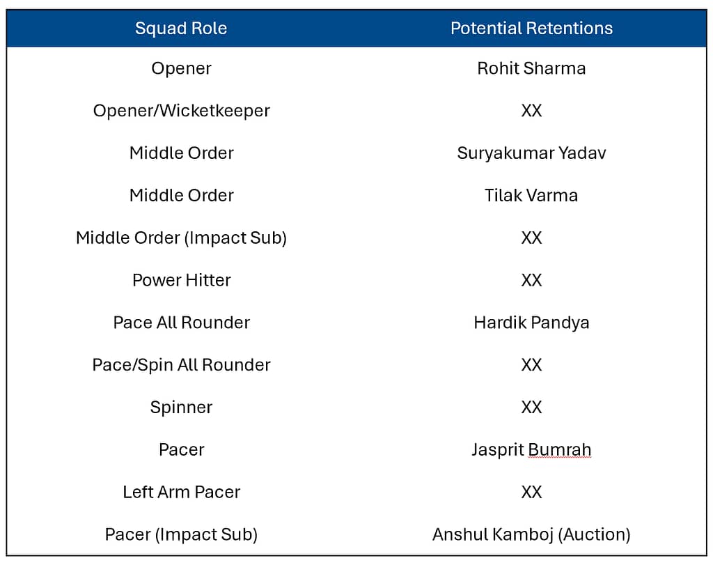 Mumbai Indians Potential Retentions