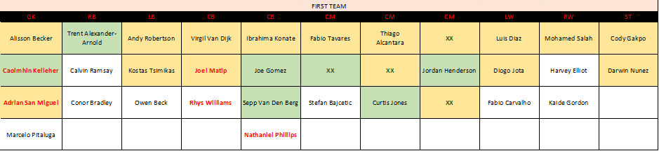 Liverpool Current Squad Assessment