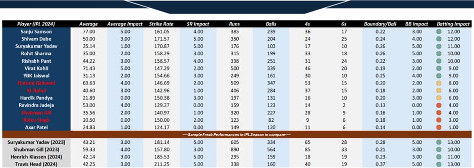 Indian Cricket Team - Selected vs Non Selected