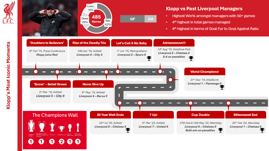 Jurgen Klopp - Liverpool Infographic