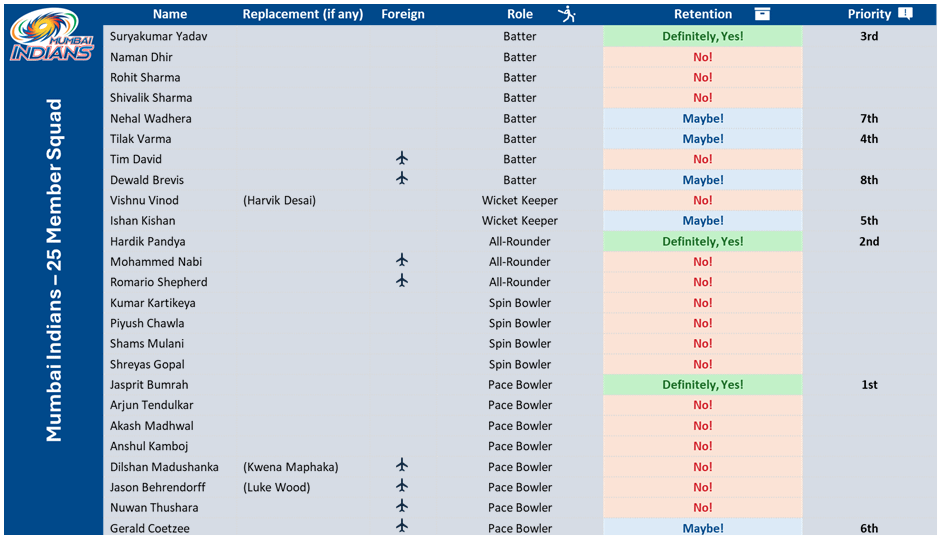 Retention Strategy for Mumbai Indians Mumbai Indians - 25 Member Squad