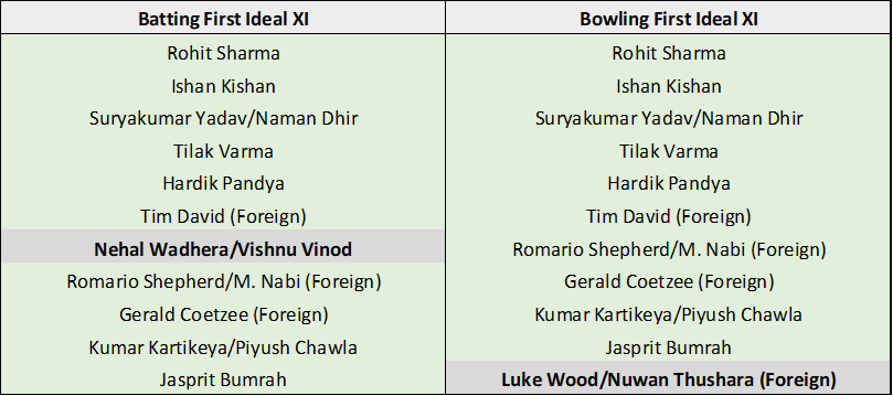 Mumbai Indians - Batting and Bowling Ideal XI